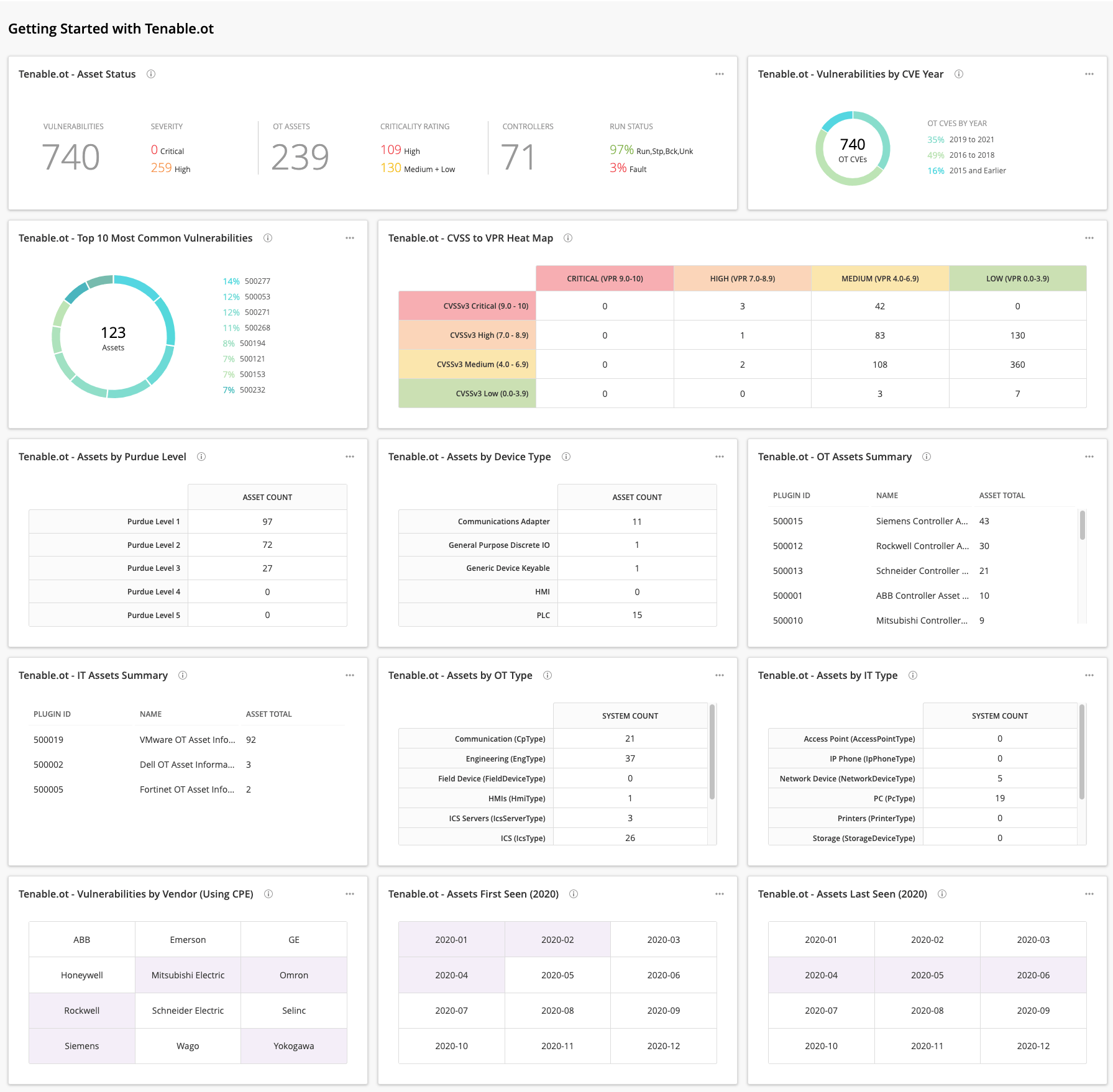 Getting Started with Tenable.ot Tenable.io Dashboard Tenable®