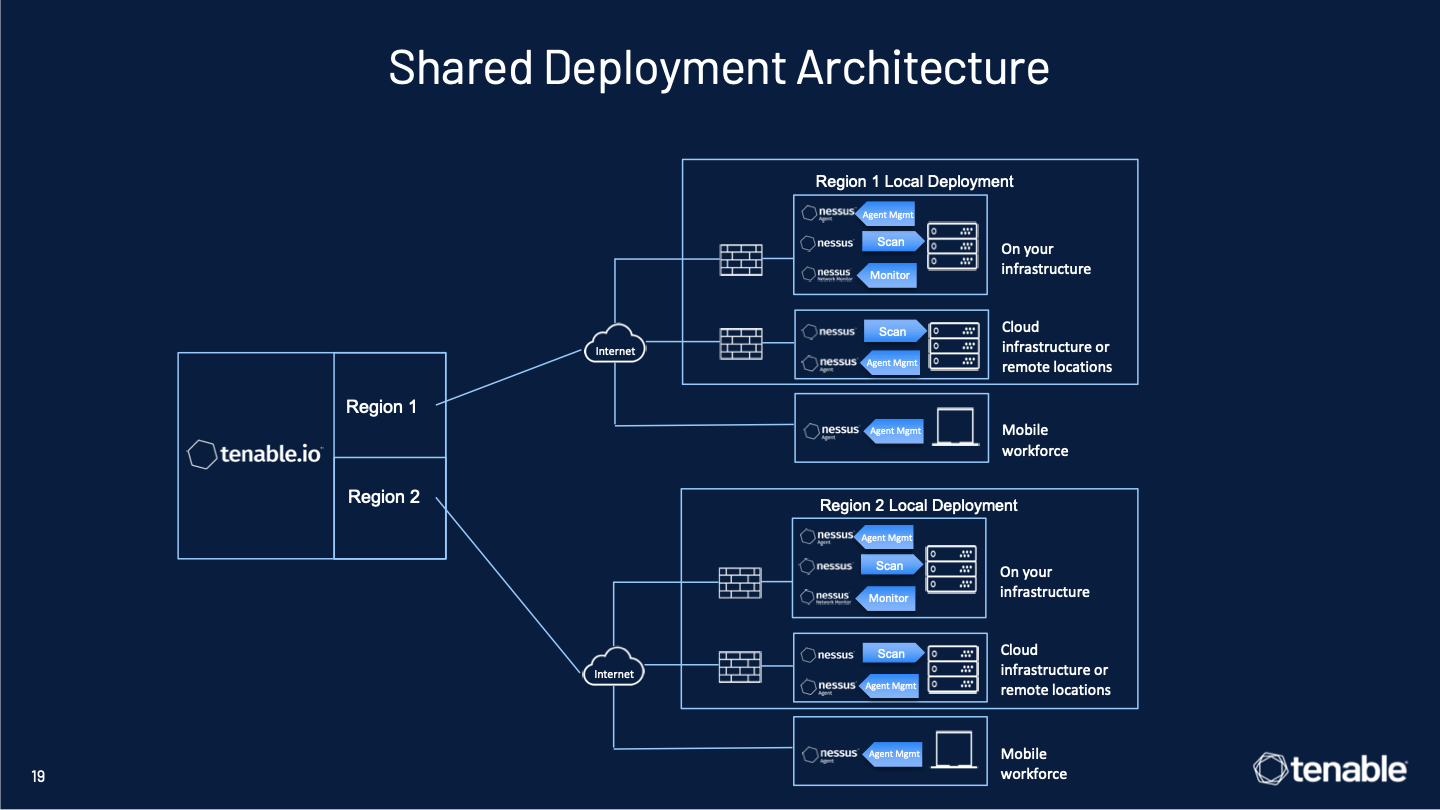 How to use rolebased access control (RBAC) in Tenable.io Tenable®