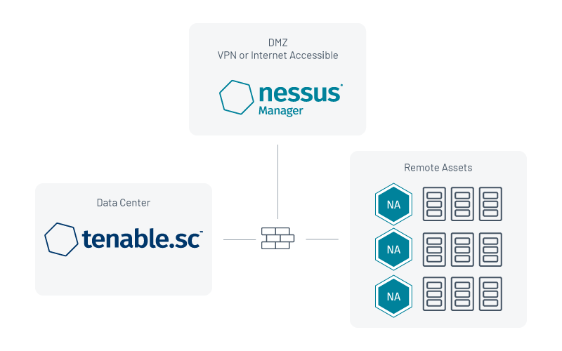 Choosing the Right Architecture for Your Nessus Agent Deployment Blog