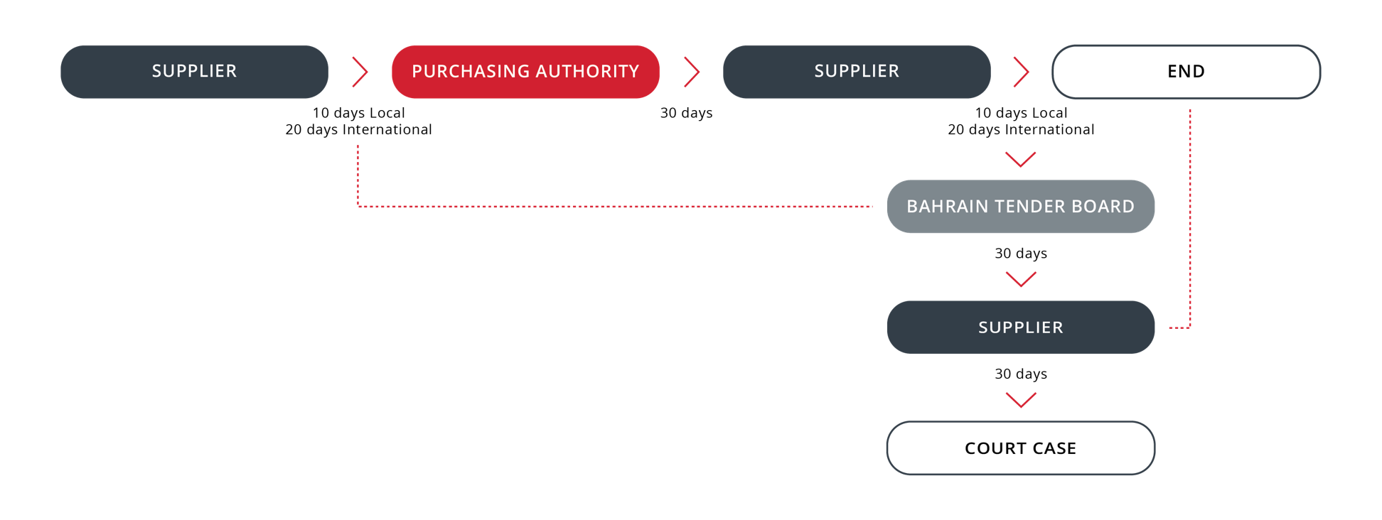 Tender Board Kingdom of Bahrain