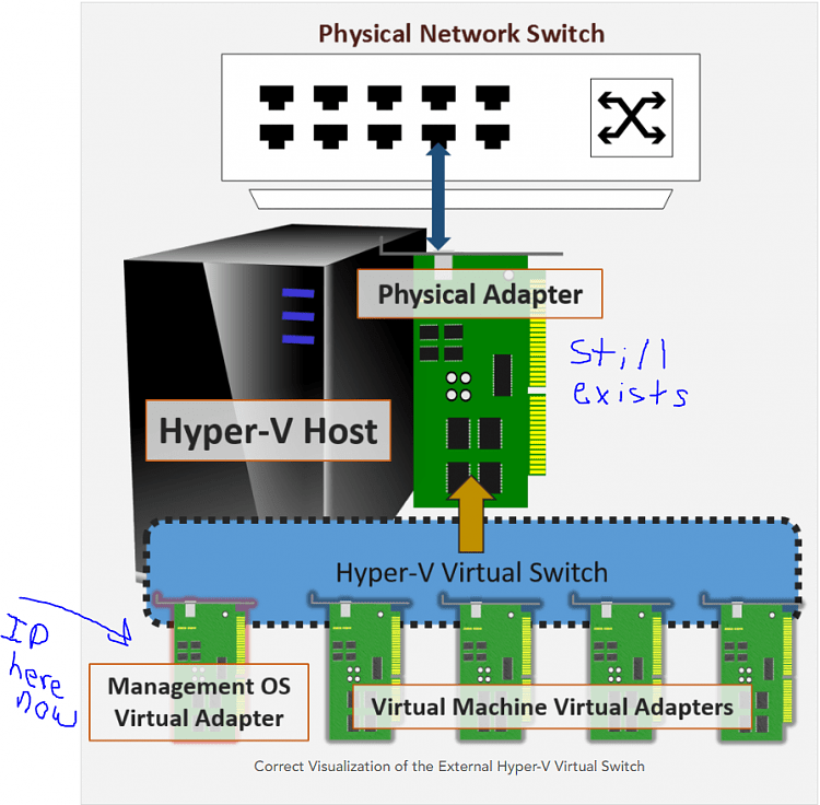 Why is the host PC using a virtual external network interface? Solved