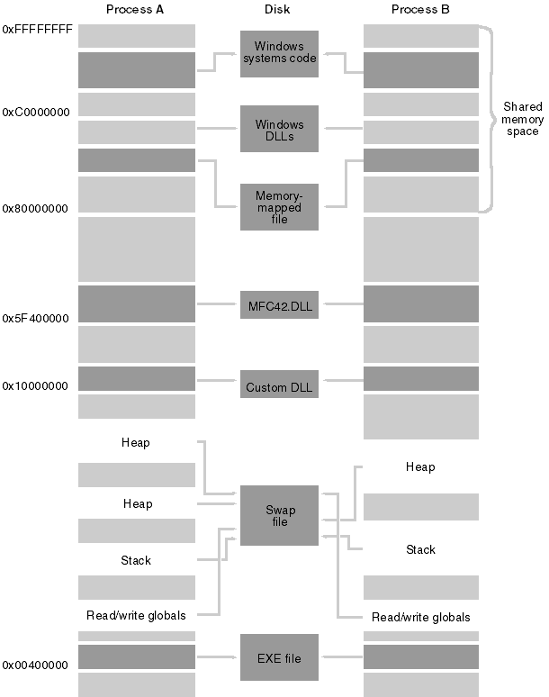 An information and tutorial on the Windows Win32 memory management for the MFC or Windows GUI