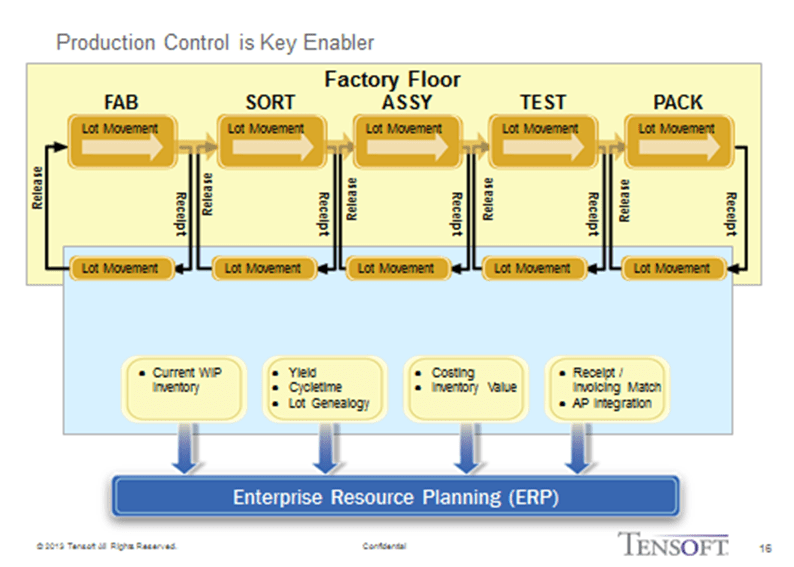 Semiconductor Fabrication Process