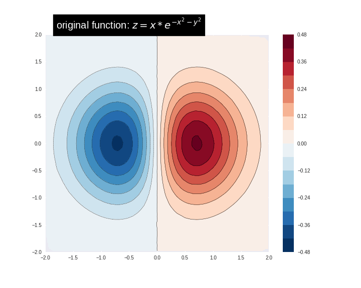 Gradient Boosted Trees Model understanding TensorFlow Core