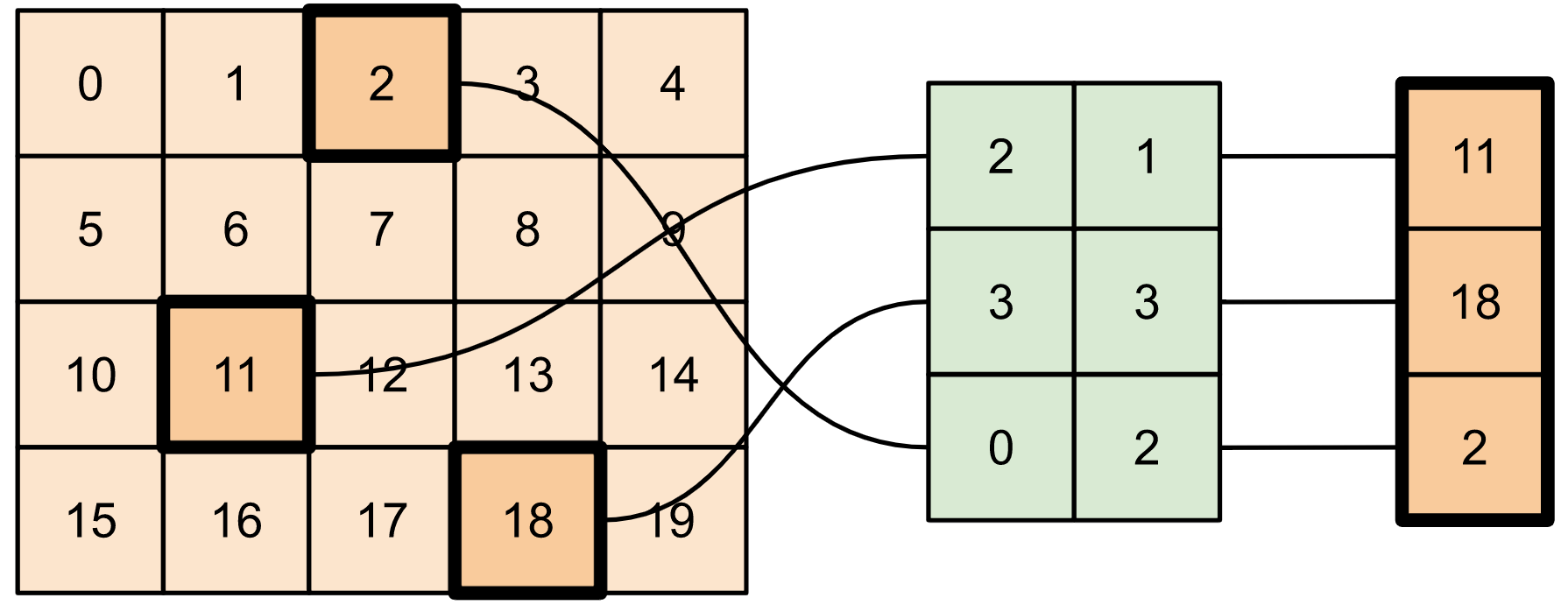 Introduction to tensor slicing TensorFlow Core