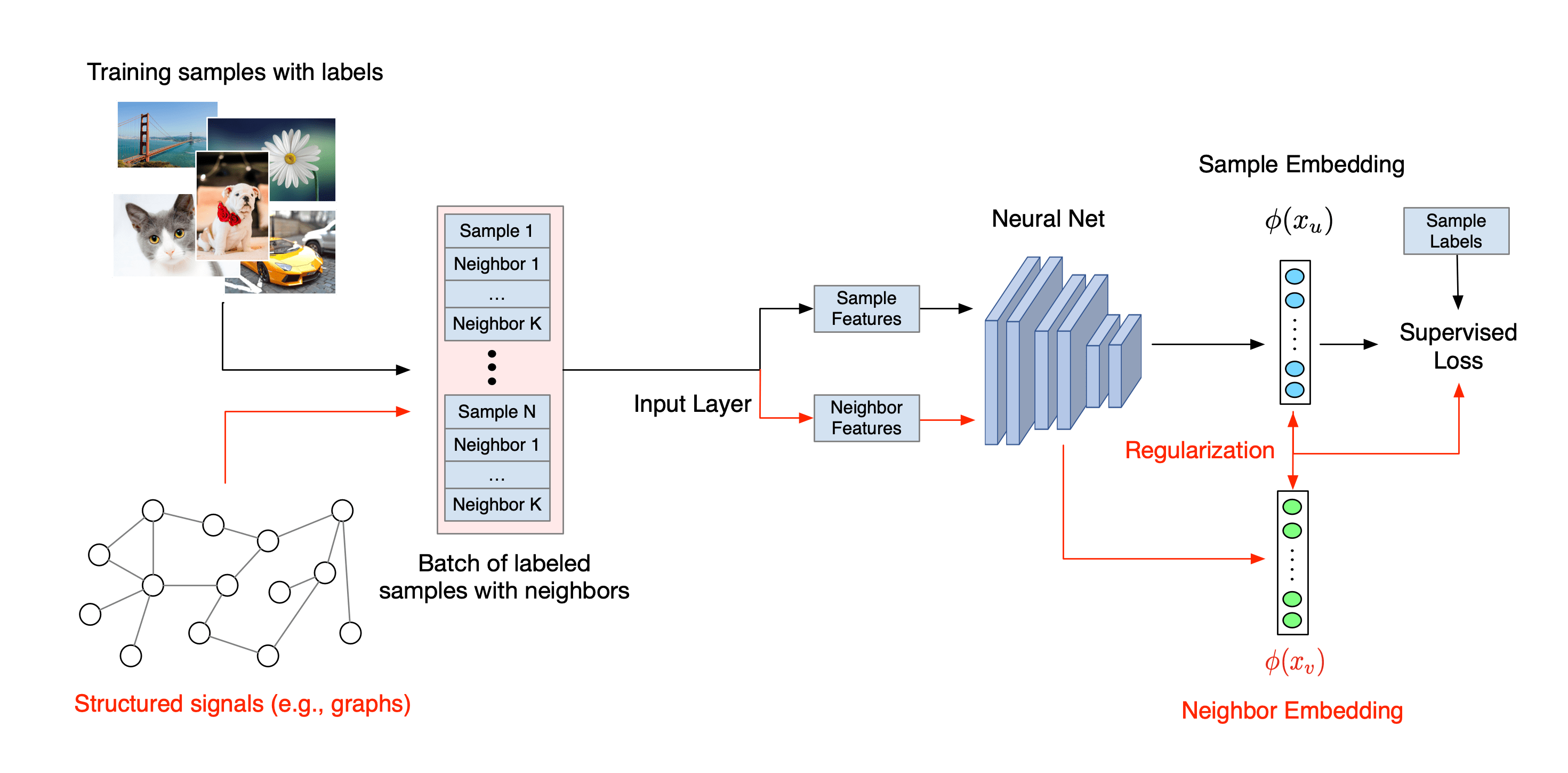 The Neural Structured Learning Framework TensorFlow