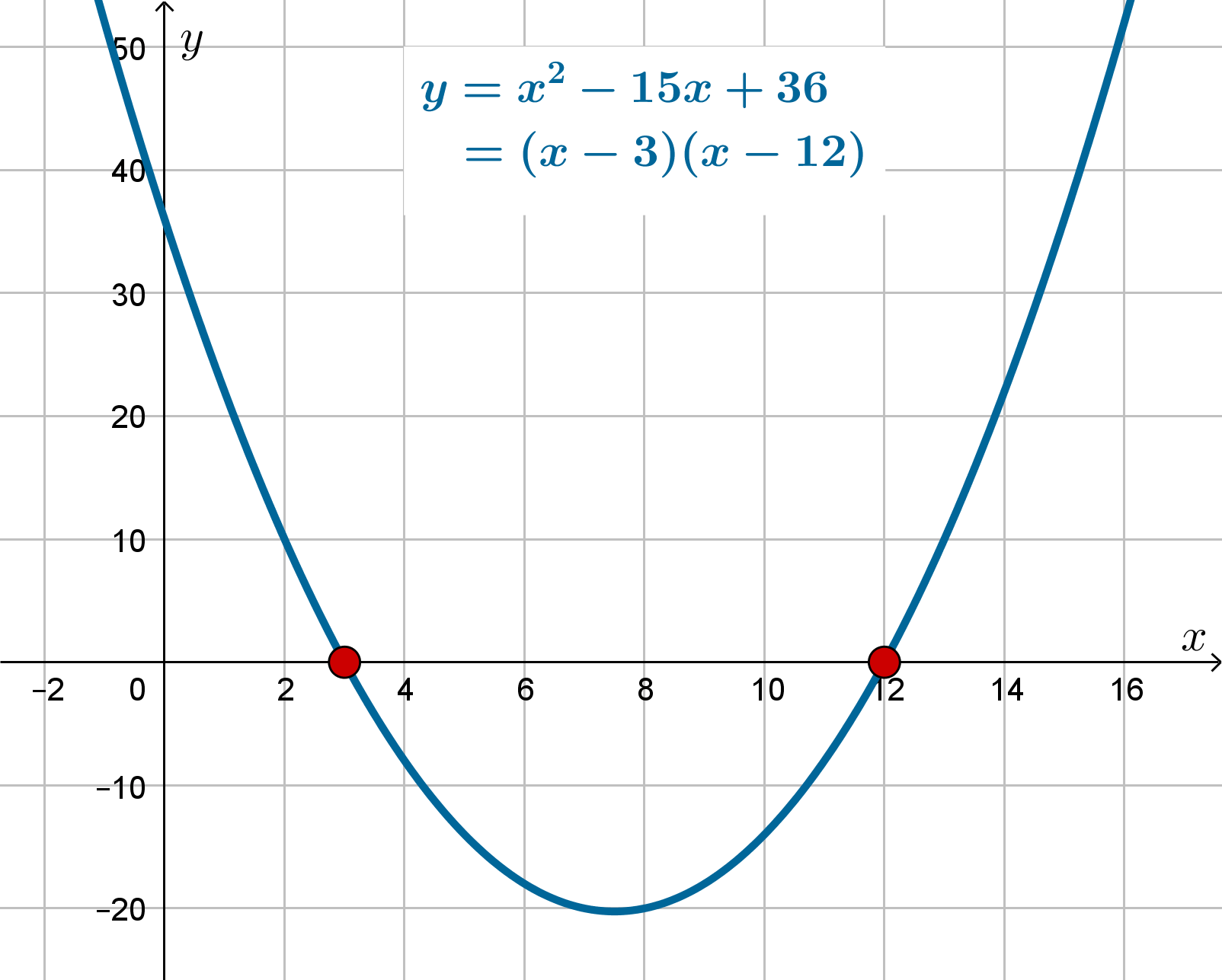 Solve Quadratic Equation by Completing the Square