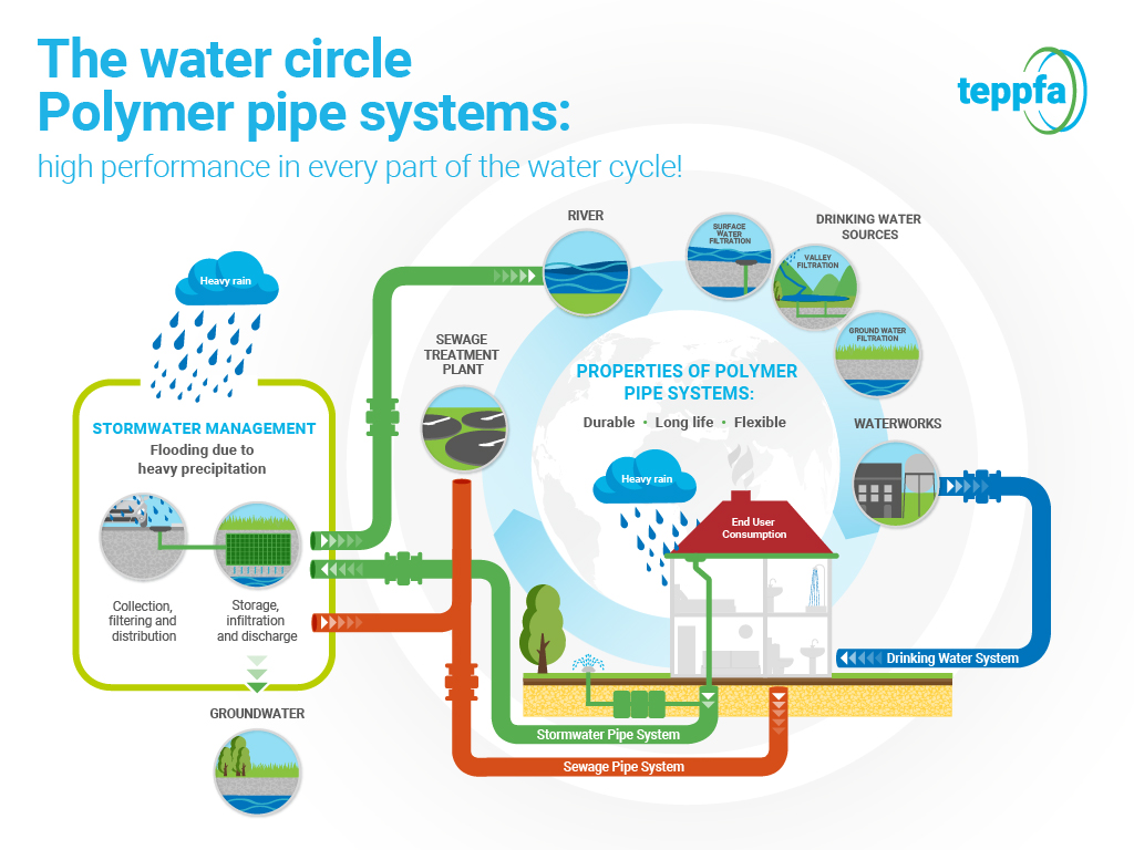 Polymer pipe systems high performance in every part of the water cycle!