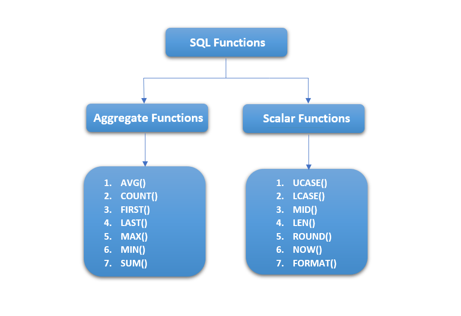 SQL Functions Teradata Point