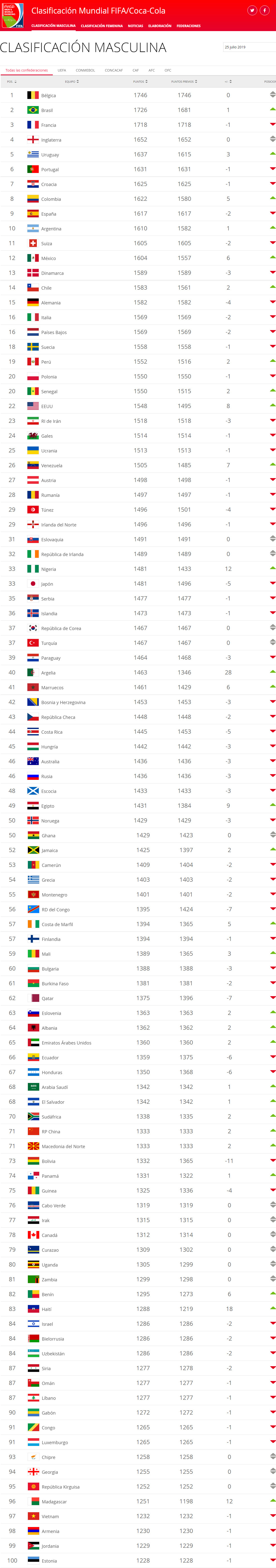Fútbol Ecuador Selección Nacional Ranking FIFA Ecuador se ubica en el