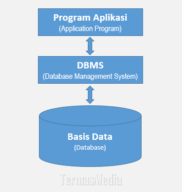 Memahami Basis Data (Database), DBMS dan Program Aplikasi Di MySQL
