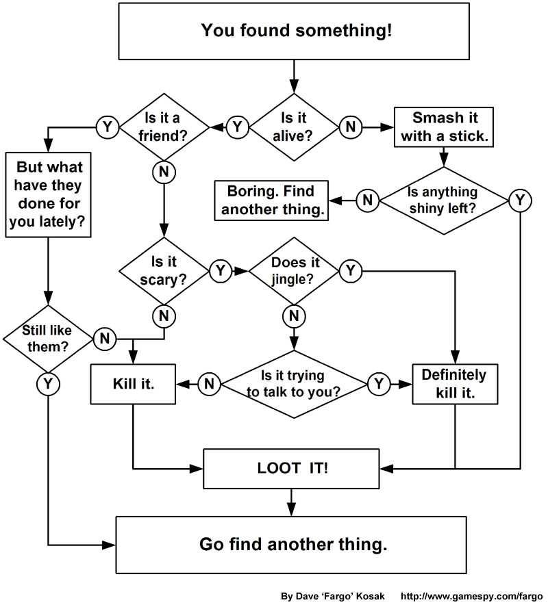 Funny Flowcharts...