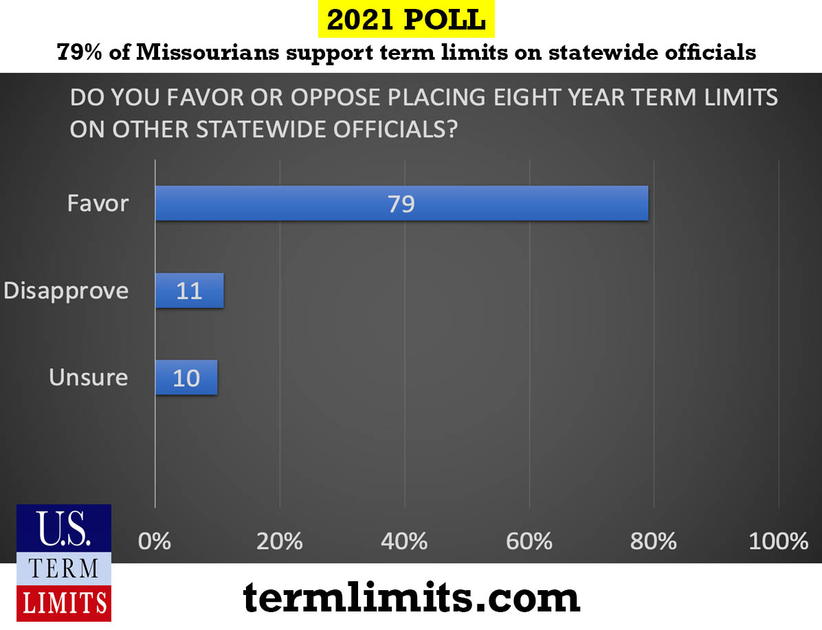 New Poll Term Limits Heavily Supported in Missouri U.S. Term Limits