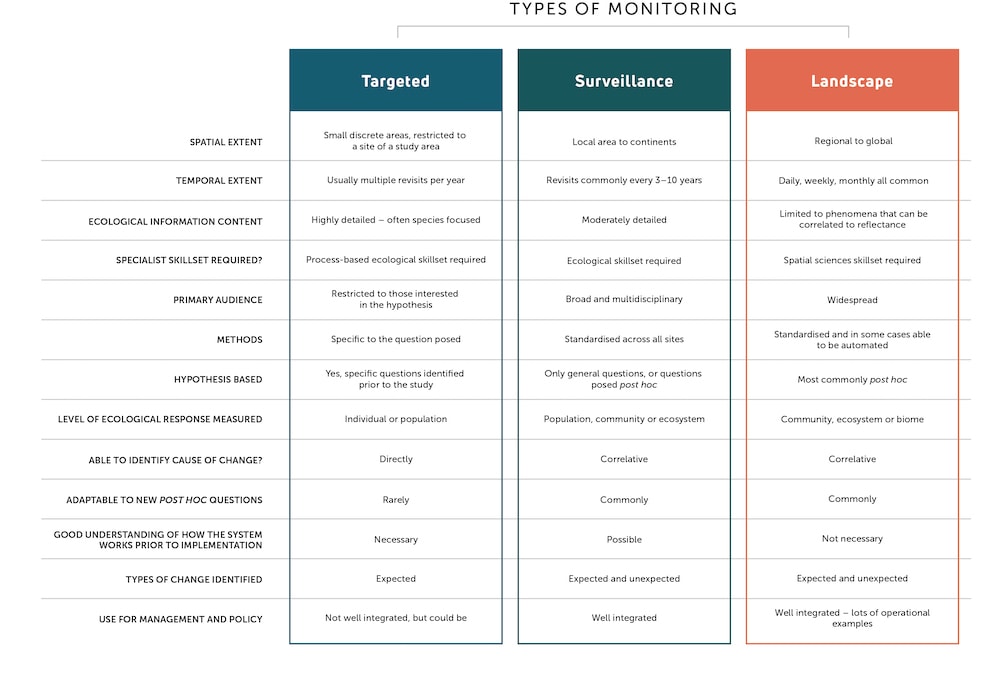 Effective ecosystem monitoring requires a multiscaled approach TERN
