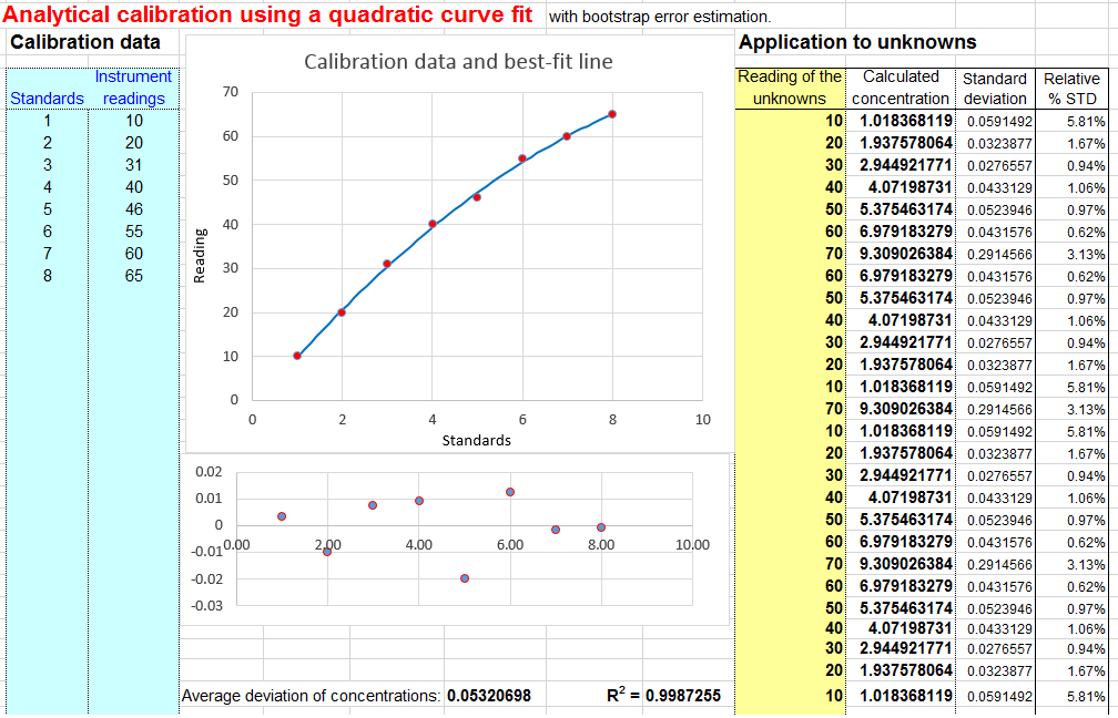 Worksheet for analytical calibration curve