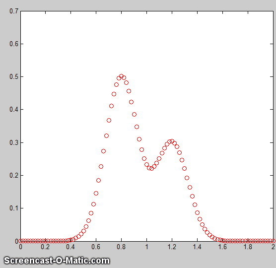 Curve fitting C. Iterative Curve Fitting