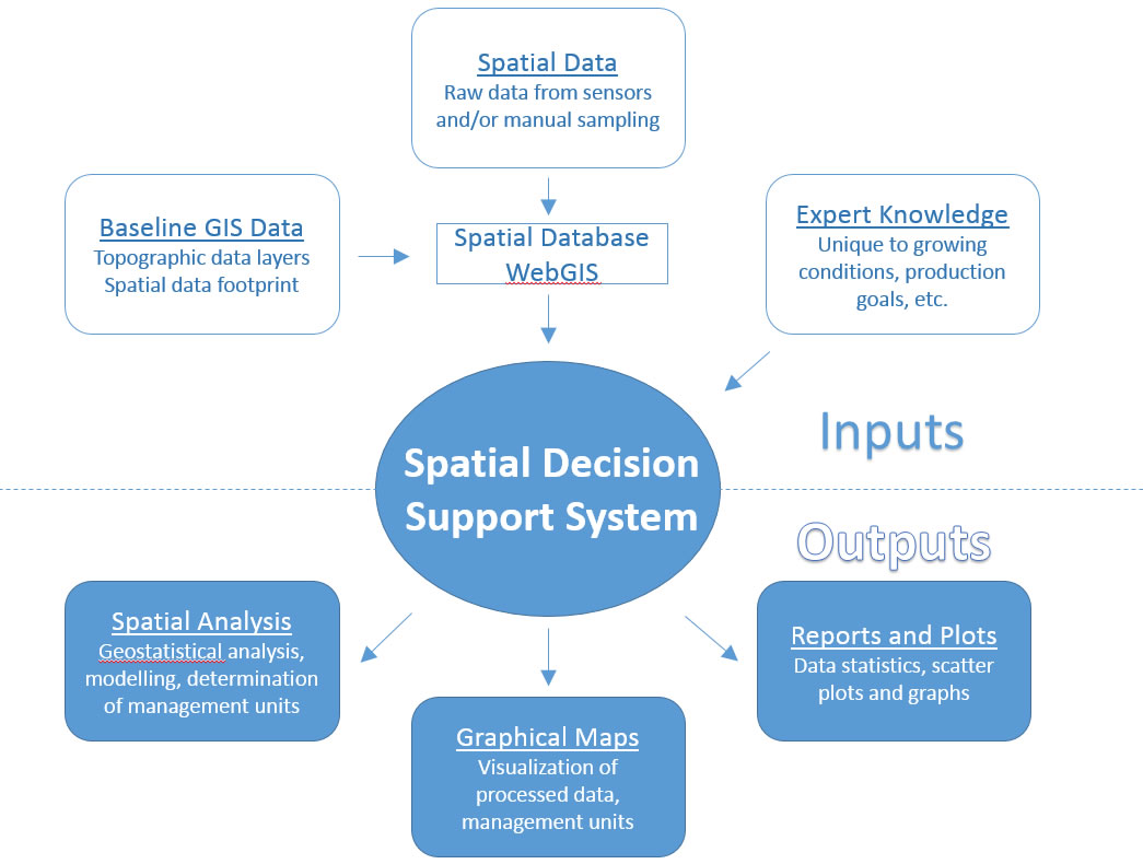 Spatial Decision Support Systems Terra