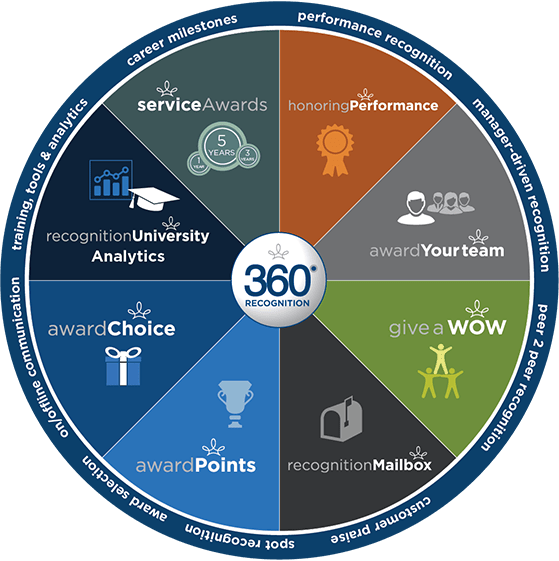 Integrated Effective Employee Recognition Program Ideas
