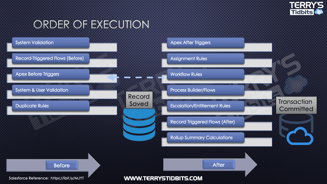 What Happens When a Salesforce Record is Saved? Terry's Tidbits a