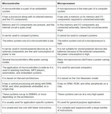 What Is A Microcontrollers: Its Types, Applications, And How Does It