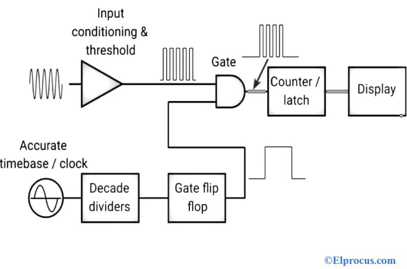 Frequency Counter Blog Diagram, Circuit, Types, Applications