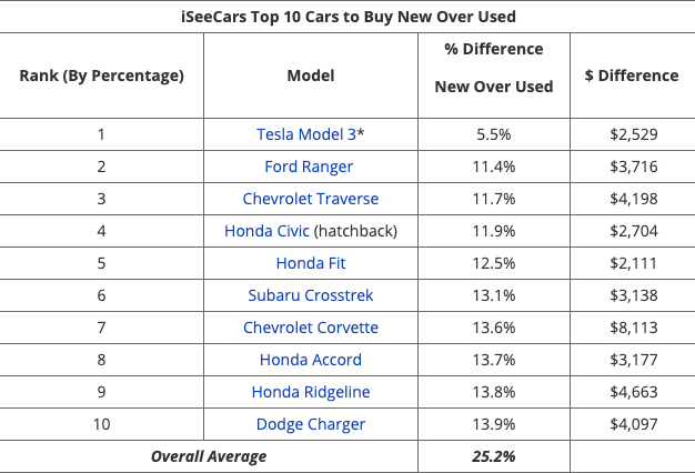 teslamodel3lowestdepreciationrate TESLARATI