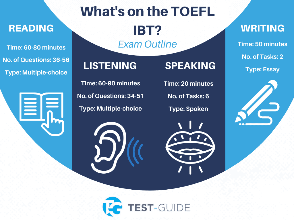 Free TOEFL Practice Tests [2023] 10+ Exams TestGuide