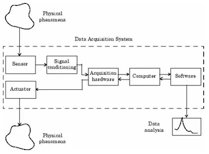 What is a Data Acquisition System (DAQ)?