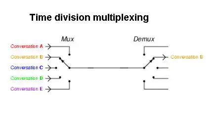 Basics of multiplexing