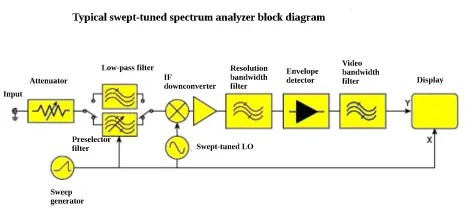 The difference between real-time and swept spectrum analyzers