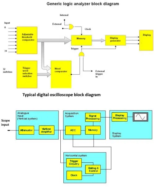 Logic analyzer basics The difference between a scope and a logic analyzer