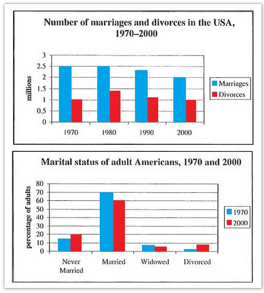 The charts below give information about USA marriage and divorce rates