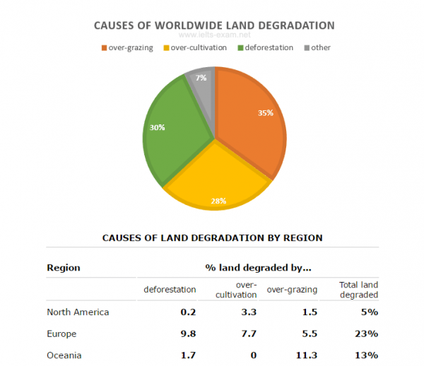 The pie chart below shows the main reasons why agricultural land
