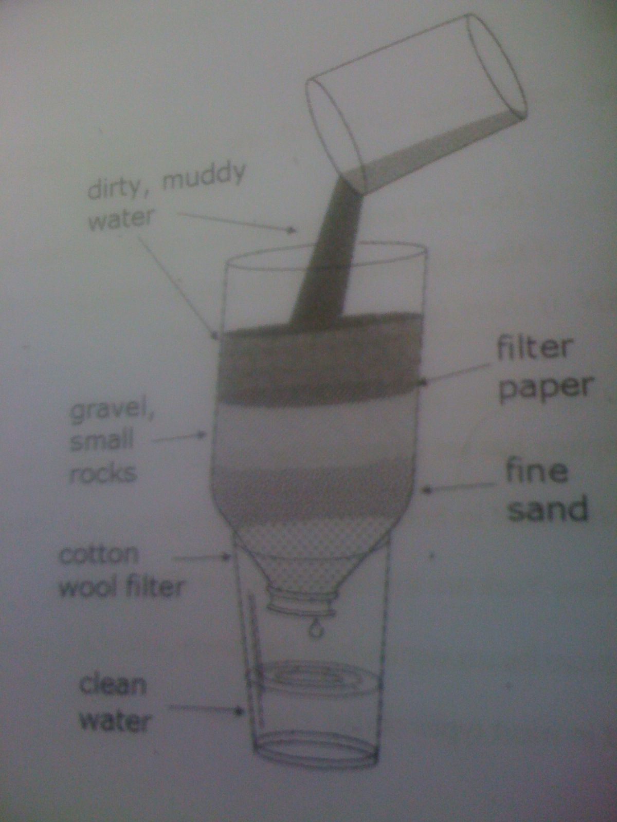 The diagram below shows a process for turning dirty water into clean