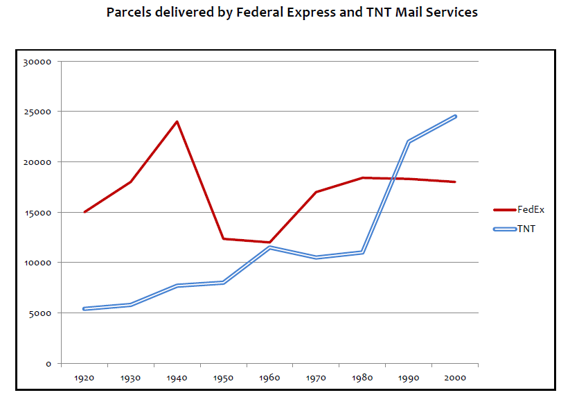 The diagram below gives information about the number of parcels