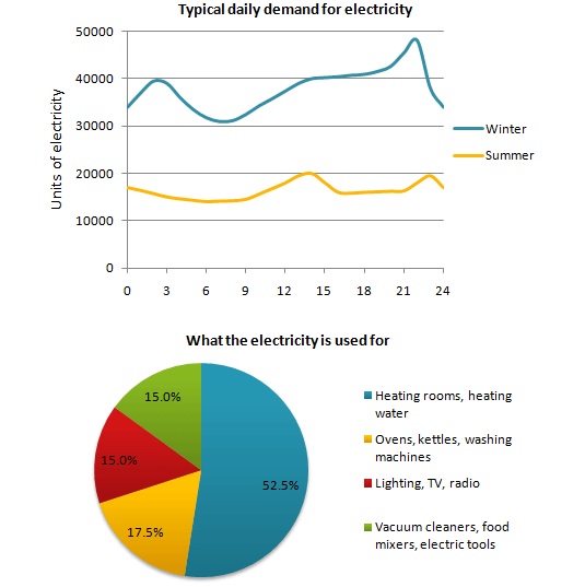 The graph below shows the demand for electricity in England during