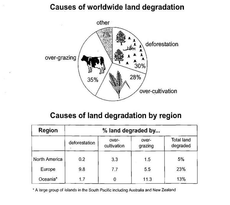 The pie chart below shows the main reasons why agricultural land