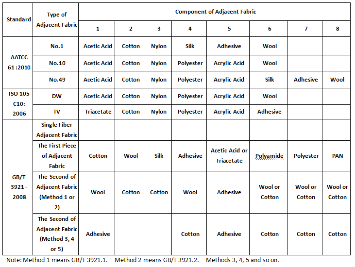 Colour Fastness To Washing Test Results