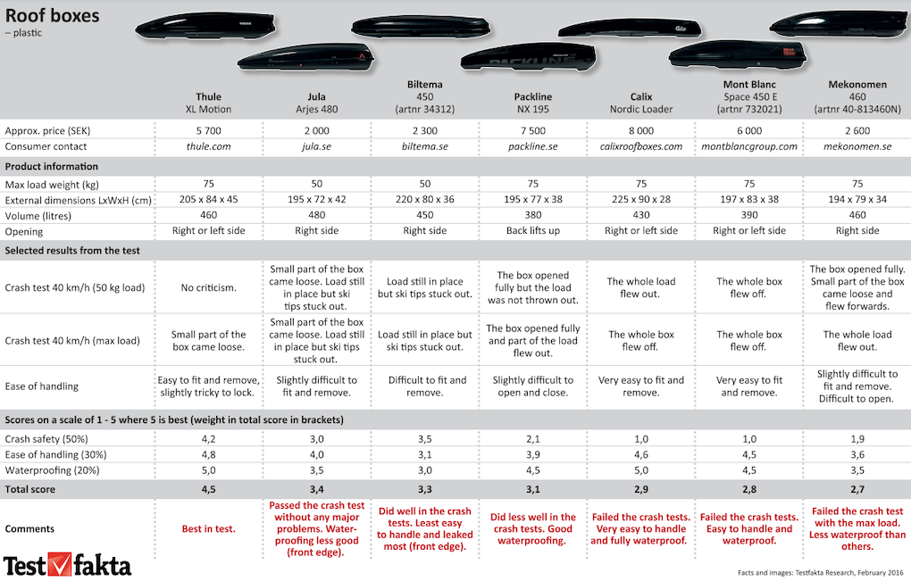 Thule Cargo Box Comparison Chart Store