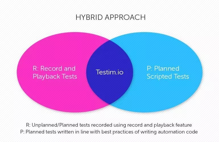 The Hybrid Approach Testim.io Transformed the Perception of Record
