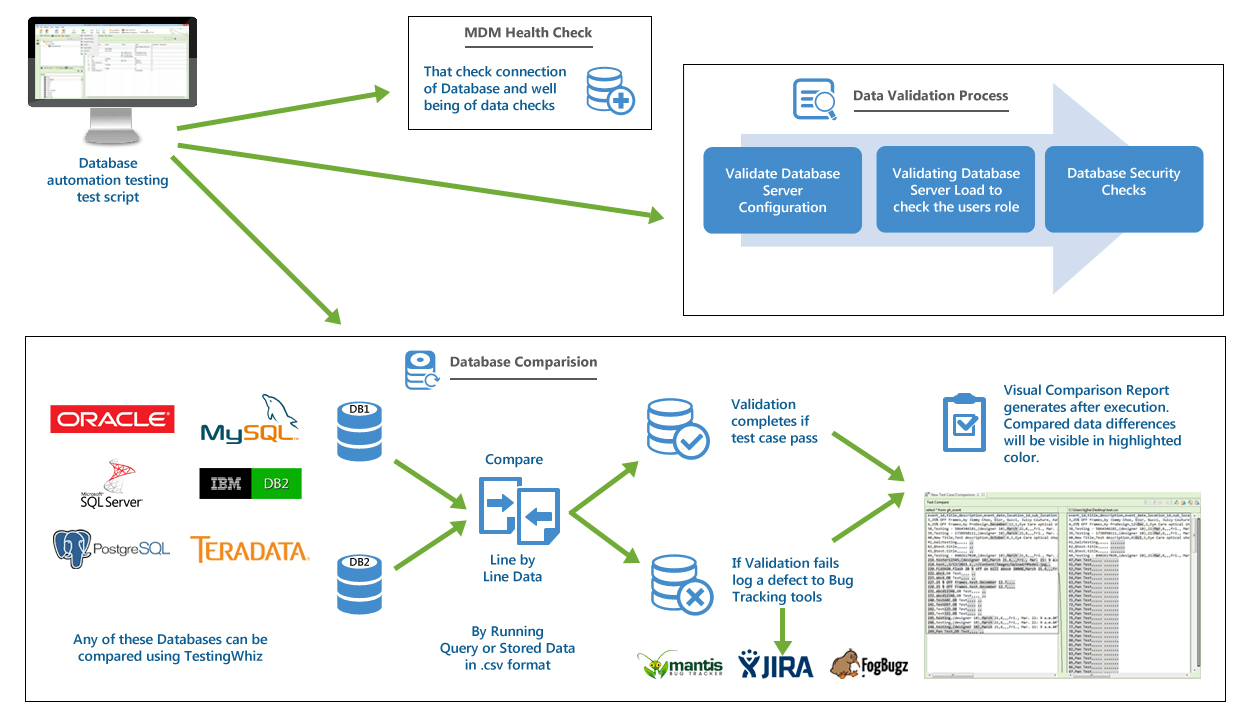Database Testing Automation Tool TestingWhiz