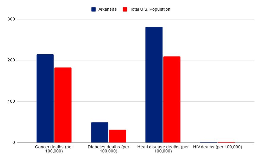 Blood Testing in Arkansas