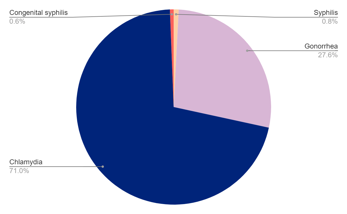 STD Testing in Nebraska