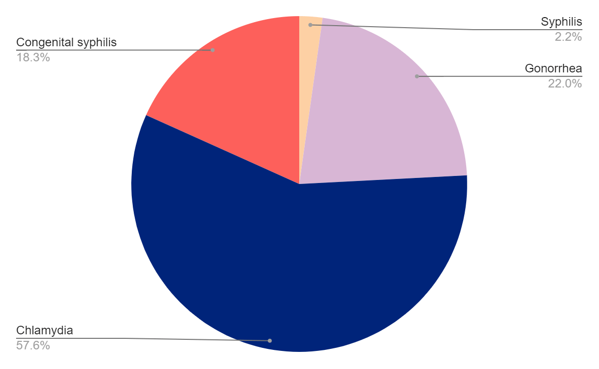 STD Testing in New Mexico