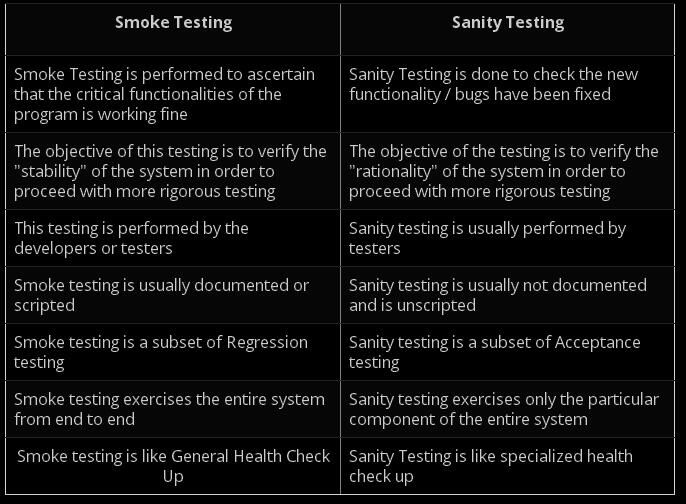 Smoke Testing and Difference between Sanity Testing TestingBrain