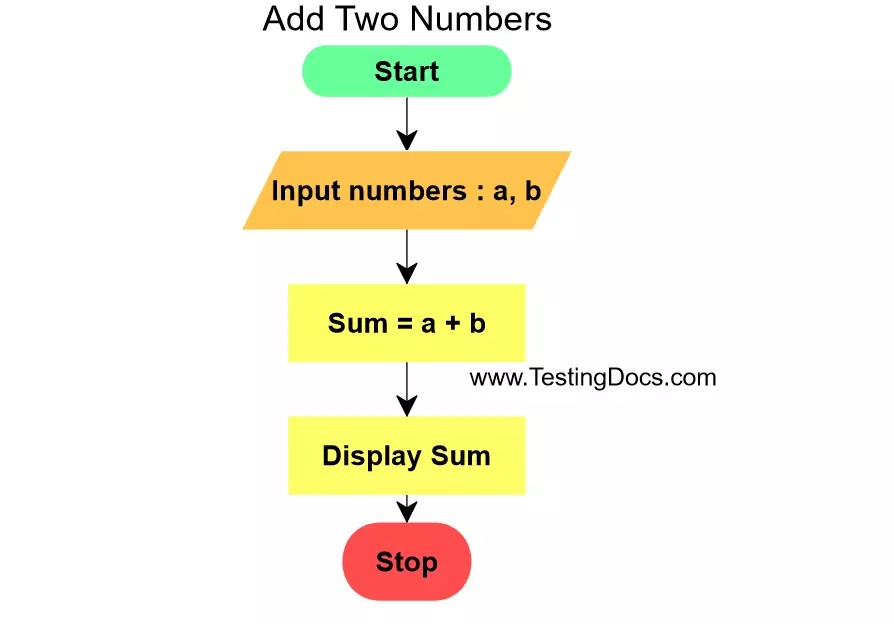 Draw A Flowchart To Add Two Numbers Entered By User flow