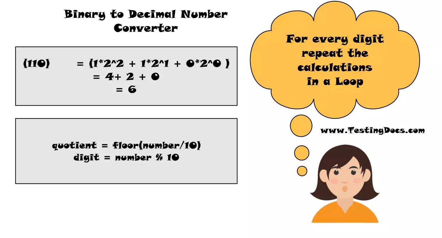 Binary to Decimal Number Converter Flowchart