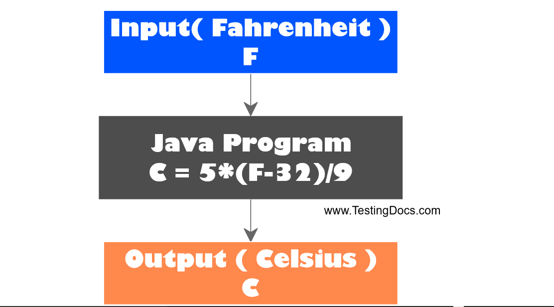 Write a program to convert Fahrenheit to Celsius temperature in Java