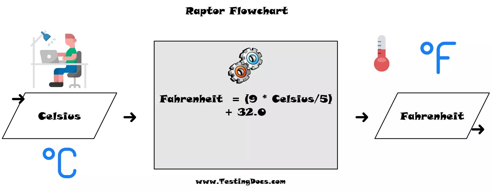 Celsius To Fahrenheit Charts