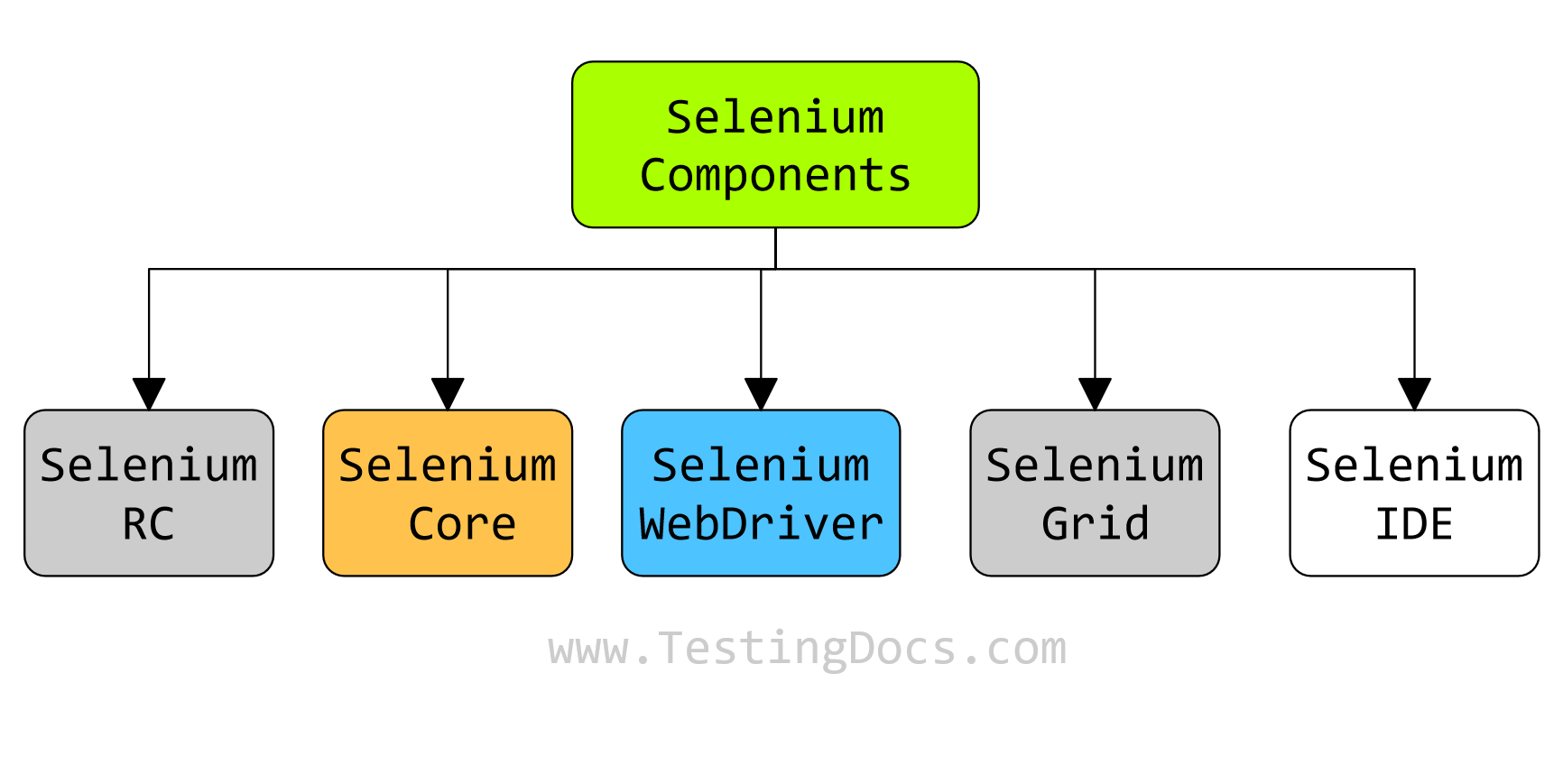 What are different Selenium components?